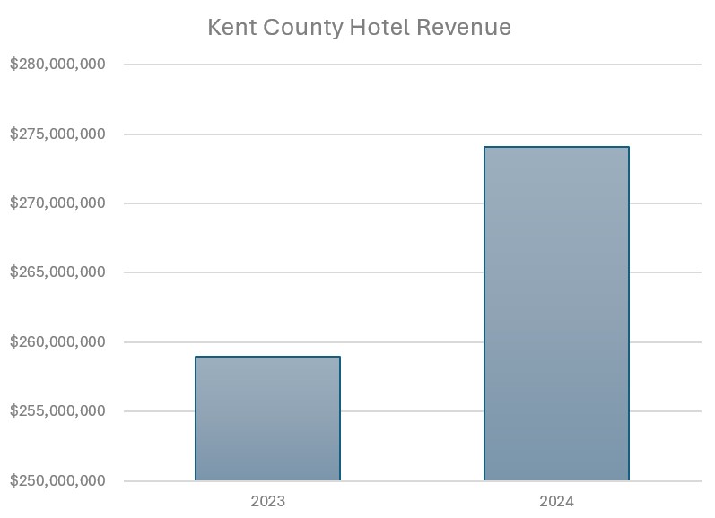 kent county hotel revenue