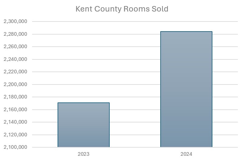 kent county rooms sold